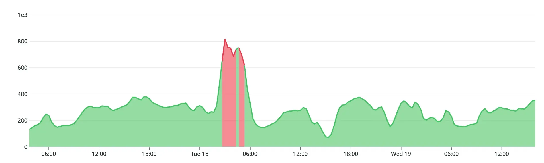 Cloud SQL Write IOPS Monitor - Operations per second