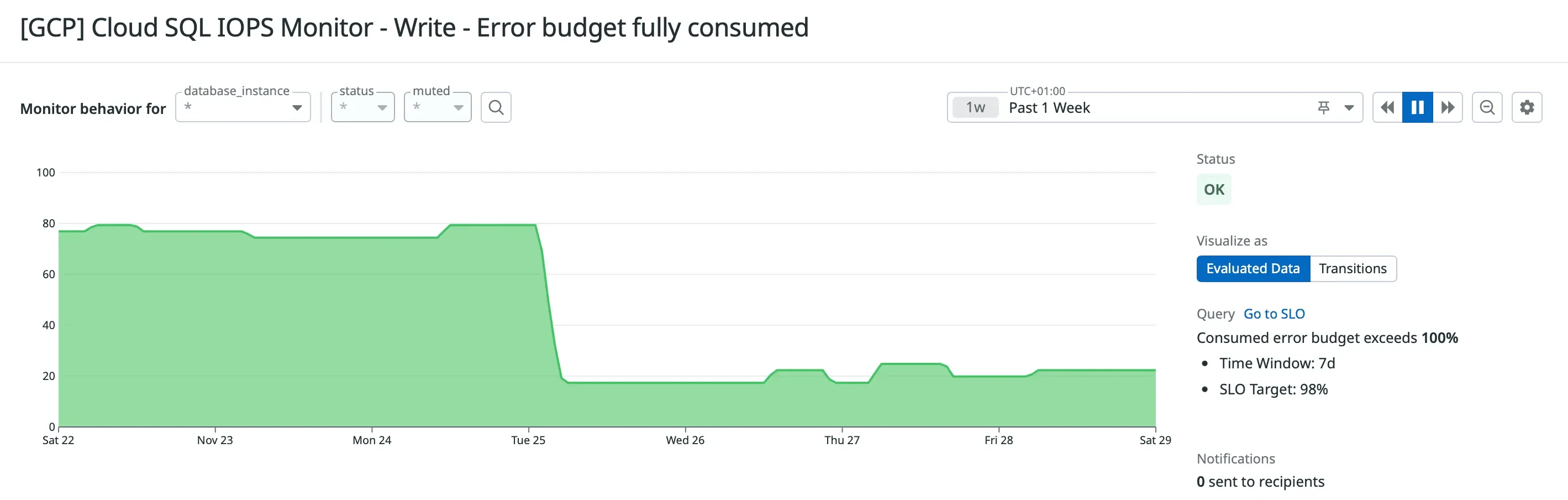 Error budget evolution over the last week