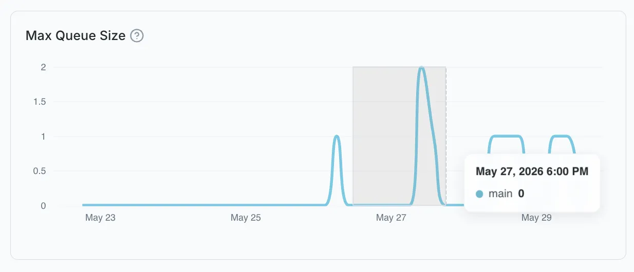 Brush selection on the Max Queue Size chart: a translucent gray rectangle covers a date range while a tooltip pins to the highlighted timestamp.