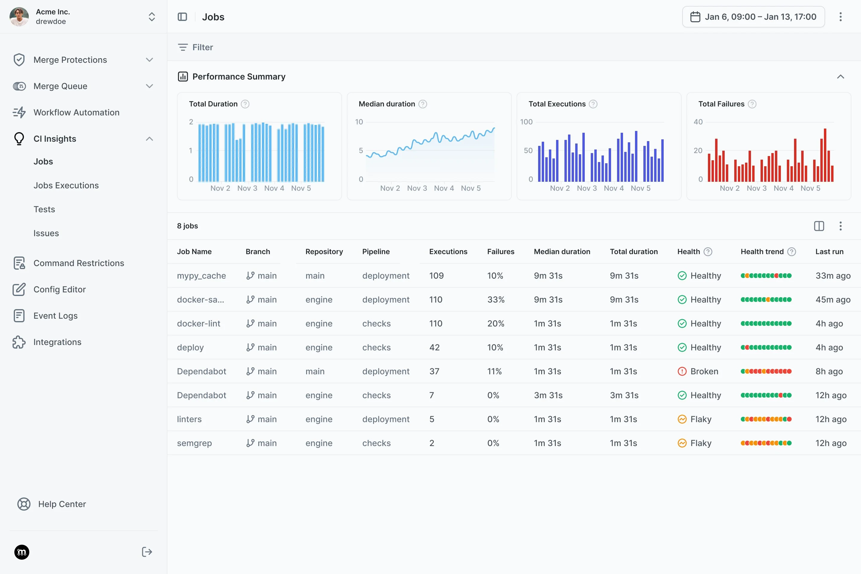 Mergify CI Insights dashboard showing job performance summary, execution metrics, and health trends