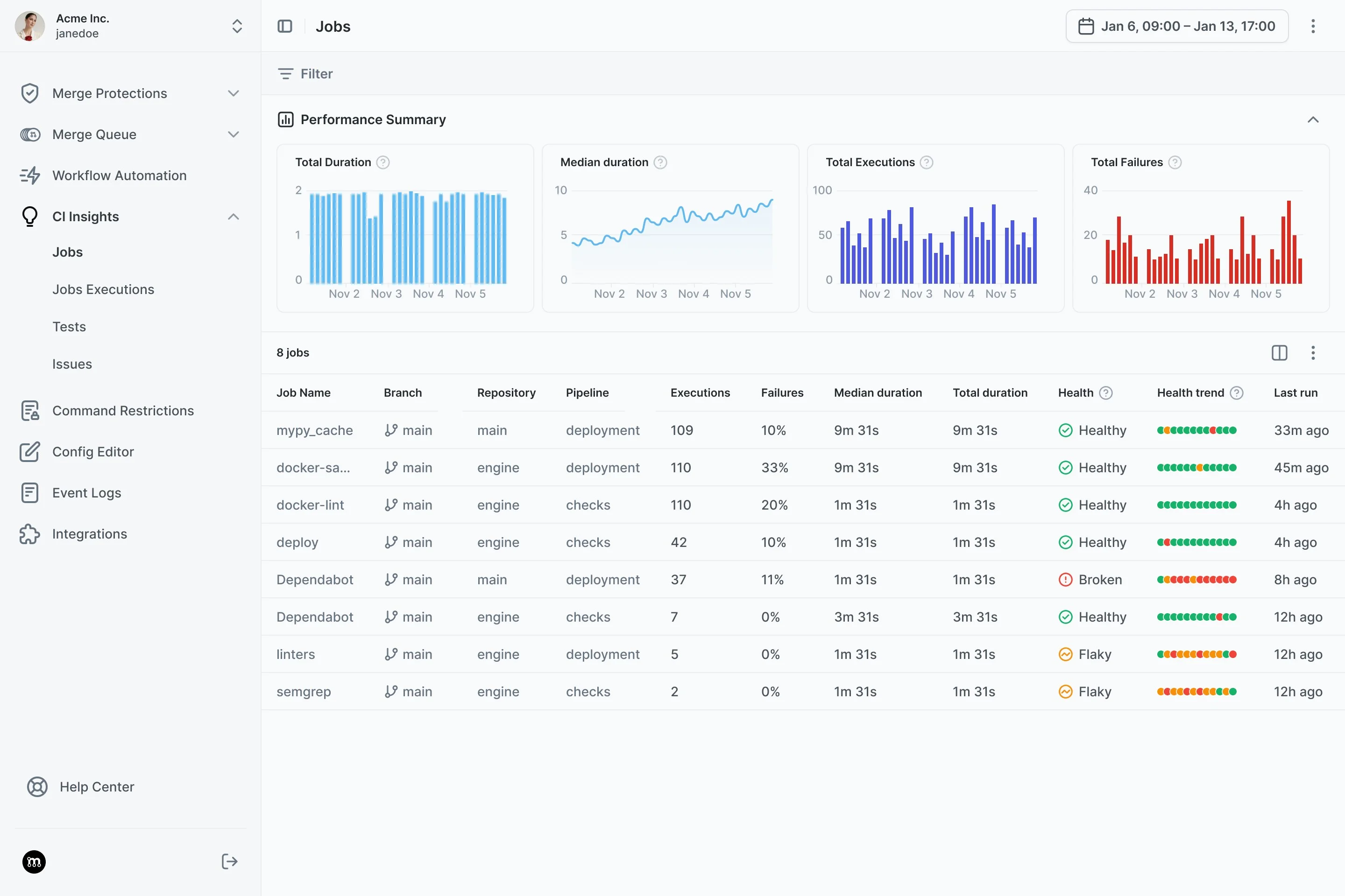 CI Insights dashboard showing job health, failure rates, and flakiness tracking