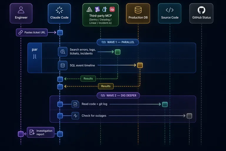 Diagram showing Wave 1 parallel queries across Sentry, Datadog, Linear, SQL, and incident.io, feeding into Wave 2 analysis and hypothesis building
