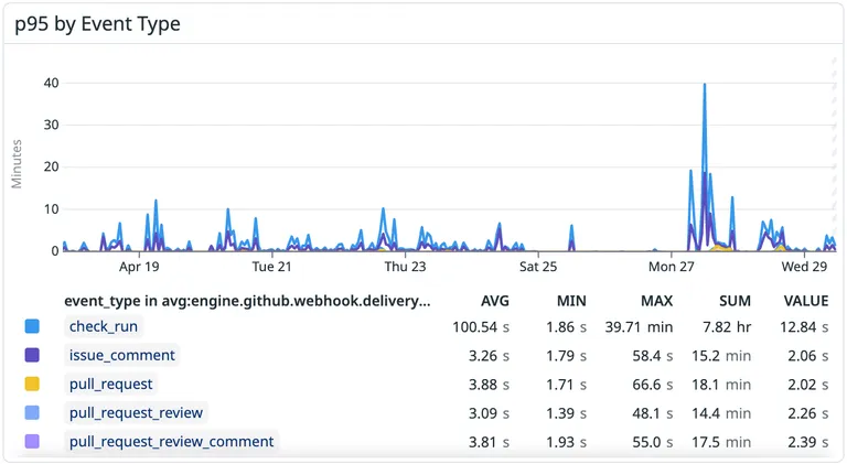 Two-week time series of webhook delivery p95 by event type. Most lines stay under 10 seconds. The check_run line spikes near 40 minutes during an incident on Monday April 27, with smaller spikes on issue_comment and pull_request_review_comment at the same time
