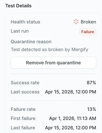 Test Engine side panel for a quarantined test: health status Broken, last run Failure, quarantine reason Test detected as broken by Mergify, a Remove from quarantine button, an 87% success rate and a 13% failure rate.