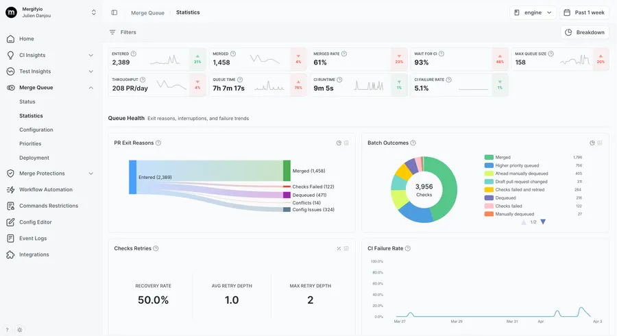 Merge Queue statistics dashboard showing throughput, queue health, batch outcomes, and CI failure rate trends
