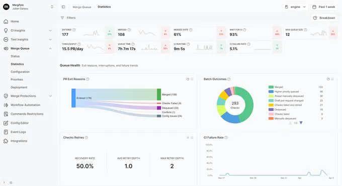Merge Queue statistics dashboard showing throughput, queue health, batch outcomes, and CI failure rate trends