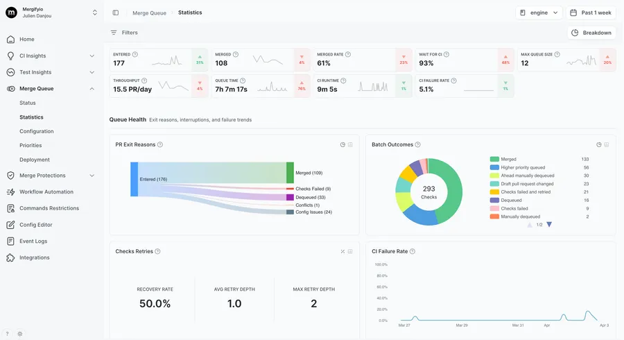 Merge Queue statistics dashboard showing throughput, queue health, batch outcomes, and CI failure rate trends