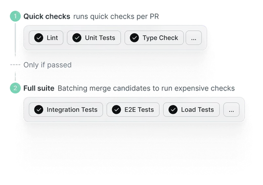 Two-step CI illustration showing quick checks then full suite